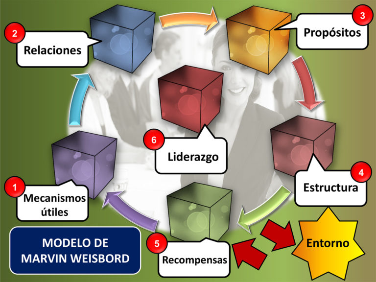 Modelo De Marvin Weisbord – ICHANGE